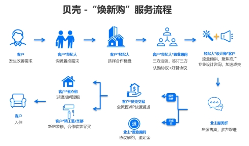 貝殼房產(chǎn)交易、家裝服務(wù)融合升級(jí)，打造“煥新購”一站式服務(wù)模式，引領(lǐng)租賃市場新變革